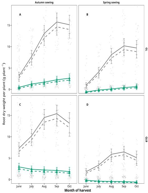 Autumn Sowing and Site-Adapted Harvest Timing Stabilize Rubber Yield in ...