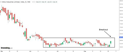 Micro-cap Under Rs 65 Gains 10% This Week, Gives Breakout Today ...
