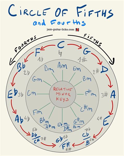 Circle Of Fourths Guitar
