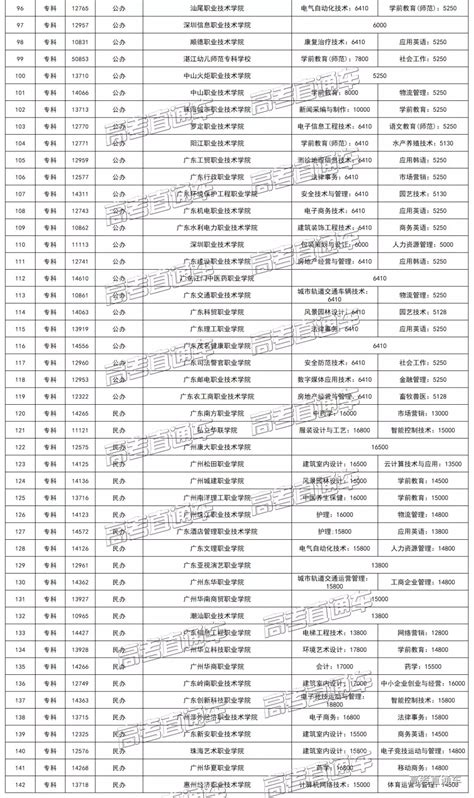 最低4千最高9万！2019广东各高校学费最新整理，读四年大学要多少钱？-高考直通车