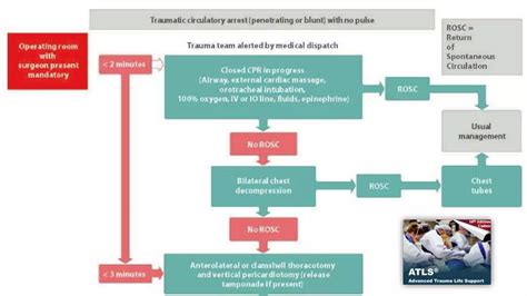 EMS Management of Traumatic Cardiac Arrest | PPTX
