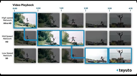 Image result for Adaptive Bitrate Streaming Network Bandwidth