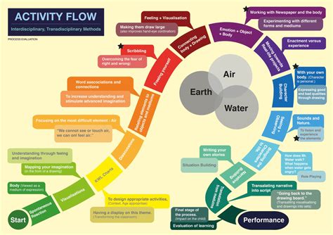 Image result for Structured Activity