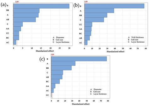 Cellular Structures Analysis Under Compression Test