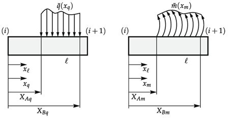 Image result for Distributed Loads Less Boring Lectures
