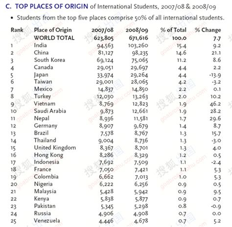 门户开放报告：美国国际学生来源国家地区排名-搜狐出国