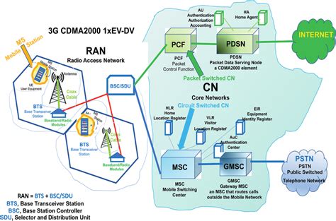 3G Network 的图像结果