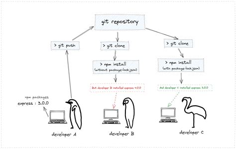 Image result for Package Lock JSON Merge Conflicts