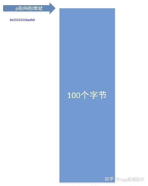 Image result for Malloc Calloc Realloc