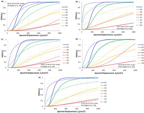 The Comparison of Code-Based and Empirical Seismic Fragility Curves of ...