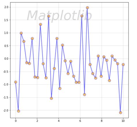 Python Diagramm Matplot 的图像结果