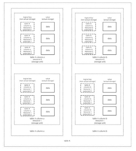 Storage Structures in Data Structure 的图像结果