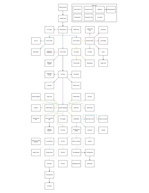 Image result for Minecraft Survival Flowchart