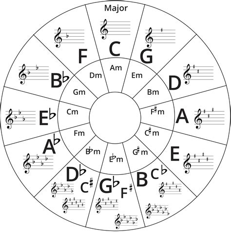 Piano Scales, Chords, and Arpeggios Practice Tips