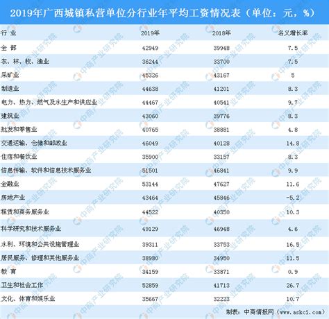 2019年广西城镇私营单位就业人员年平均工资情况分析：年平均工资达42949元-中商情报网