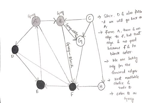 Graph Structure 的图像结果