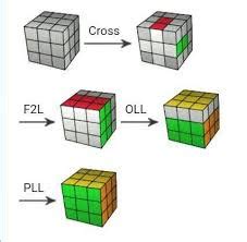 Image result for CFOP Method Cube Models