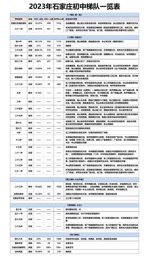 河北省石家庄市初中梯队一览表，关注收藏 -度小视