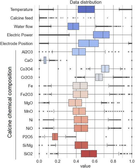 Image result for Box Plot Distribution