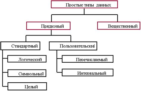 Простые типы данных