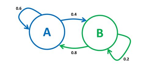 Image result for Markov Matrix Example