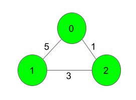 Image result for Components Minimum Spanning-Tree
