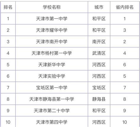 2023最新天津的大学排名榜公布 整理天津的大学有哪些？