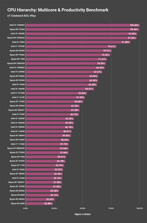 CPU Benchmark Chart 的图像结果