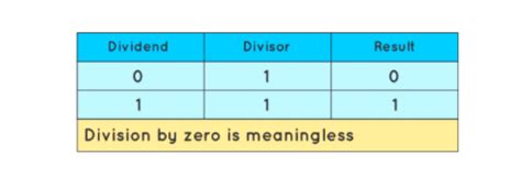 Addition and Subtraction Binary Complement 的图像结果