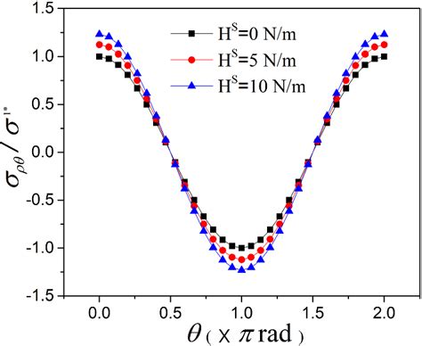 Image result for Shear Matrix