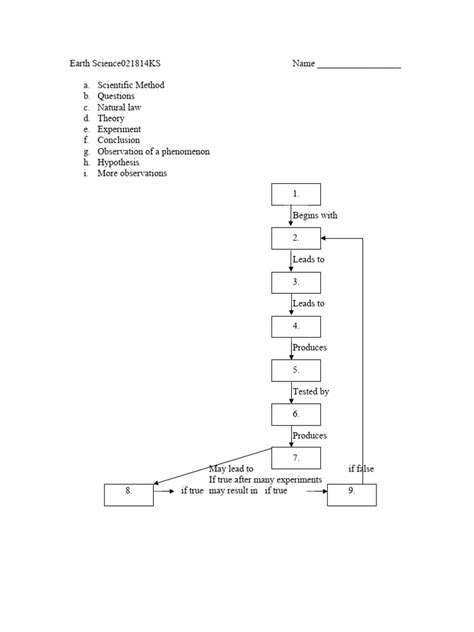 Image result for Scientific Method List
