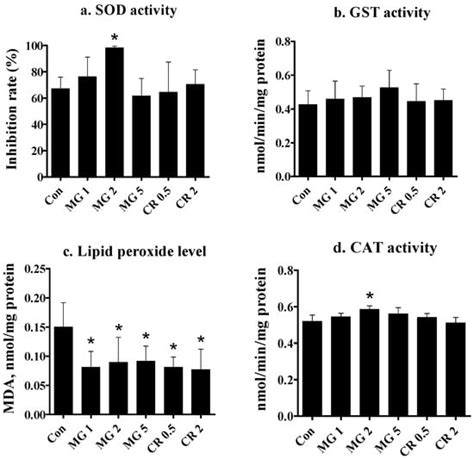 Effects of Marigold Extract and Carophyll Red on Growth, Body Color ...