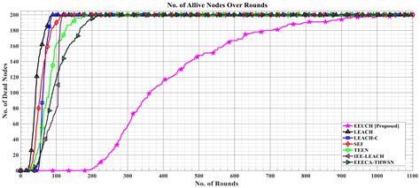 An Innovative Clustering Hierarchical Protocol for Data Collection from ...