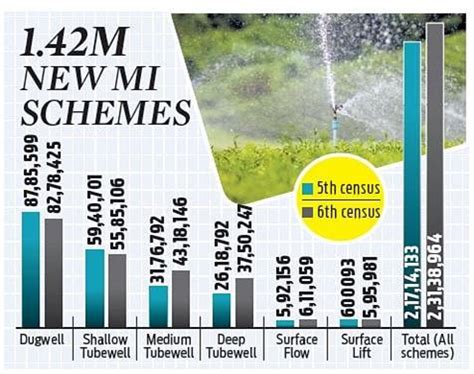 Minor Irrigation Census (MIC) report - GS SCORE