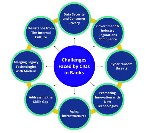 Top challenges faced by CIOs in Banks - Enterslice