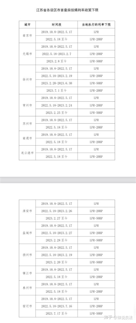 31地首套房贷款利率下限汇总 - 知乎