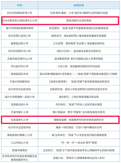 台州2个案例入选全省“双减”优秀实践案例名单