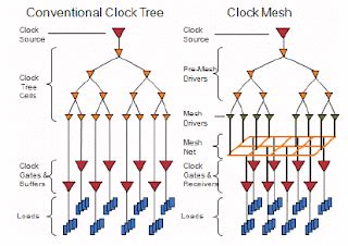 How do you decide on a clock network?