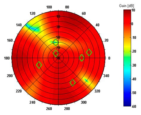 A Multi-Antenna Scheme for Early Detection and Mitigation of ...