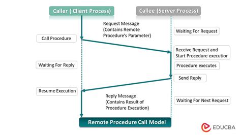 Image result for RPC Service Examples