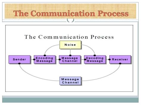 Image result for Communication Process Example