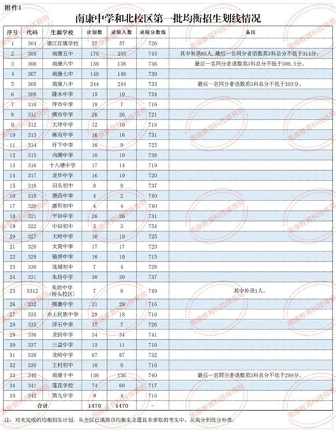 2021年赣州中心城区第一批普通高中统招录取分数线出炉！最低670分！ - 今日热点 - 爱房网