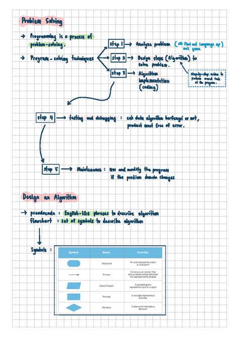 Image result for How to Do Algorithm in Computer Practical in a Notepad