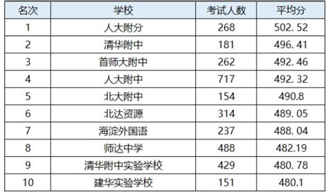 2021年北京海淀区初中学校梯队排名(按照中考成绩) | 高考录取