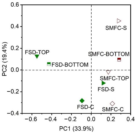 Digestate of Fecal Sludge Enhances the Tetracycline Removal in Soil ...