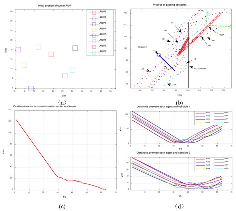 A Cooperative Hunting Method for Multi-AUV Swarm in Underwater Weak ...