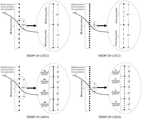 Two Dimension Reduction Methods for Multi-Dimensional Dynamic ...