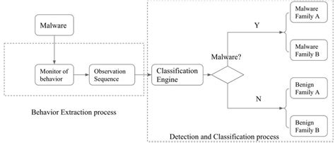 Image result for JavaFX Code for Malware Image Classification