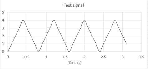 Image result for Arduino FFT Library Tutorial