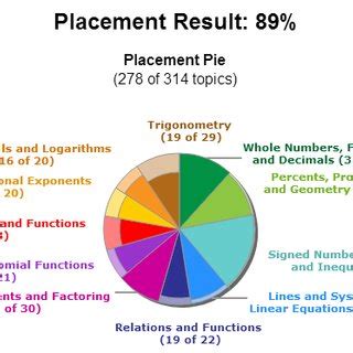Image result for Aleks Test Example